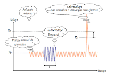 Generalidades en la Coordinación de Aislamiento.
