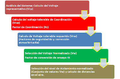 Generalidades en la Coordinación de Aislamiento.