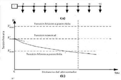 Regulación de Tensión en Redes de Distribución.