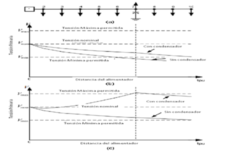 Principios generales para la ubicación optima de los Condensadores en las Redes de Distribución Eléctrica.