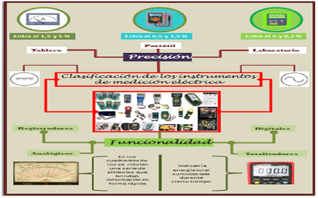 ¿Que saber para realizar una correcta medición eléctrica?
