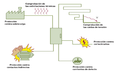 Generalidades para la selección de las protecciones en las Instalaciones eléctricas  Residenciales.