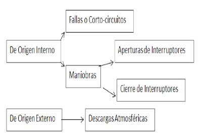 Sistemas de prueba en Alta Tensión
