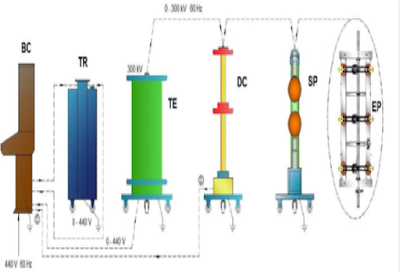 Sistemas de prueba en Alta Tensión