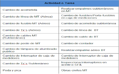 Riesgos eléctricos que se presentan en los trabajos realizados. Caso: Redes de distribución eléctrica