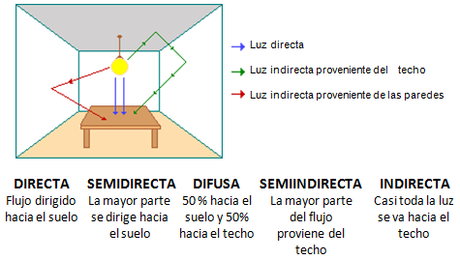Clasificación de los Sistemas de Iluminación. Clasificación de los Sistemas de Iluminación.