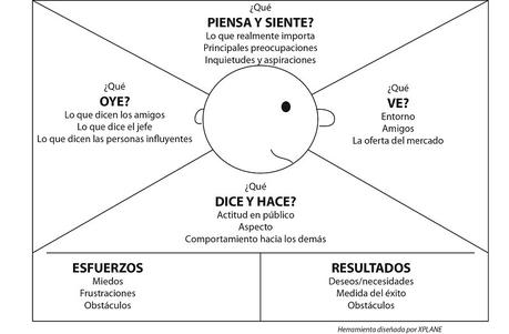 Mapa de empatía. La Herramienta Perfecta para Conocer a tu Cliente Mapa de empatía. La Herramienta Perfecta para Conocer a tu Cliente