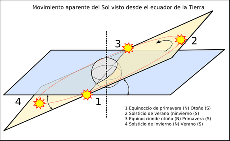 Hoy es el equinoccio de Primavera en nuestro hemisferio. La declinación solar comenzará a incidir perpendicularmente en Venezuela y con ello se incrementan las temperaturas