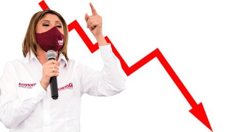 «Mónica Rangel cae más de 10 puntos por fallas de su equipo de campaña»