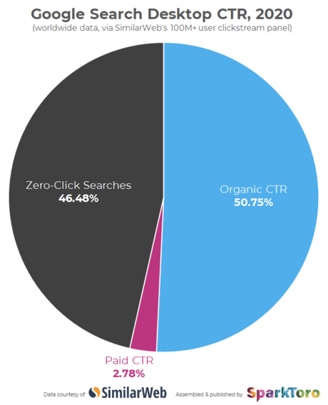 Porcentaje De Serp Con Y Sin Hacer Clic En El Escritorio