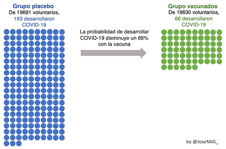 ¿Qué significa realmente que una vacuna tenga una eficacia del 90 %? ¿Qué significa realmente que una vacuna tenga una eficacia del 90 %?
