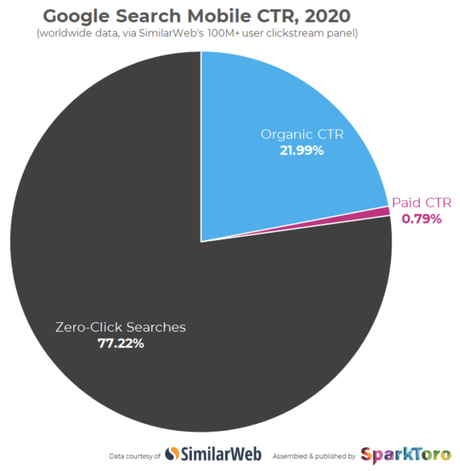 Porcentaje de serp con y sin hacer clic en el móvil