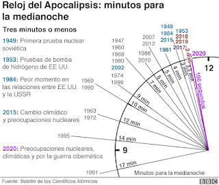 Cada día estamos más cerca del apocalipsis (El Reloj del Juicio Final 2021) Cada día estamos más cerca del apocalipsis (El Reloj del Juicio Final 2021)
