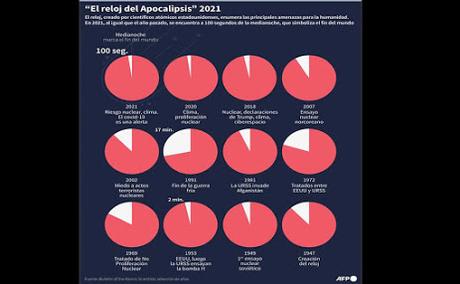 Cada día estamos más cerca del apocalipsis (El Reloj del Juicio Final 2021)