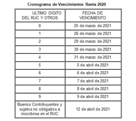 Sunat: cerca de 500,000 contribuyentes presentaron su declaración anual de renta 2020