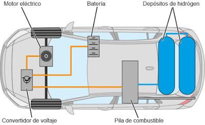 Funcionamiento de vehículo a hidrógeno