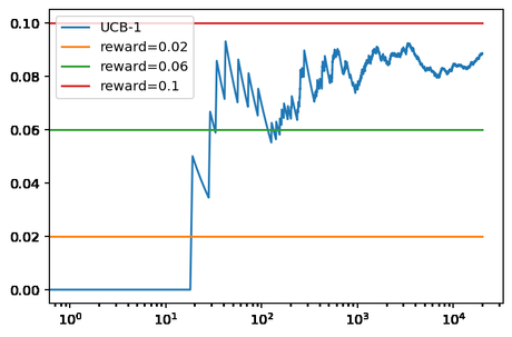 UCB1 para un problema Bandido Multibrazo (Multi-Armed Bandit)