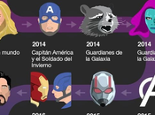 Infografía: Películas Marvel orden cronológico