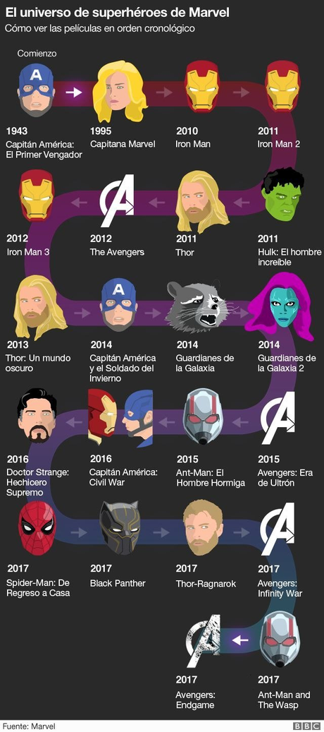 Infografía: Películas de Marvel en orden cronológico