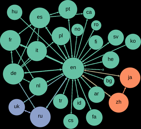 Wikipedia_multilingual_network_graph_July_2013.svg El Premio Abel y las matemáticas discretas en España