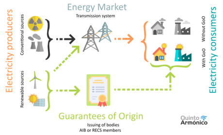 Monetización de proyectos renovables: 5/5 – Garantías de origen y Derechos de emisiones