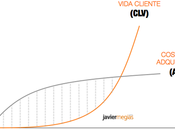 motor modelo negocio: Coste adquisición Valor Cliente