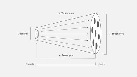 DISEÑO DE FUTUROS COMO PALANCA DE CAMBIO DISEÑO DE FUTUROS COMO PALANCA DE CAMBIO