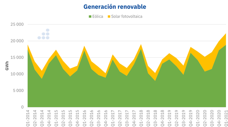 AleaSoft: 2021 empieza con un primer trimestre de récords de renovables