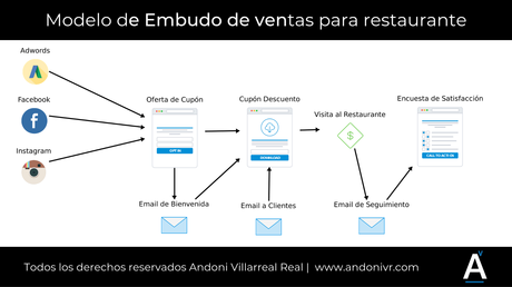 ¿Cómo ejecutar un embudo de ventas?