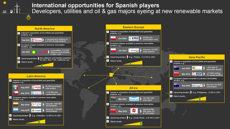 AleaSoft: En busca de oportunidades para las renovables en mercados internacionales