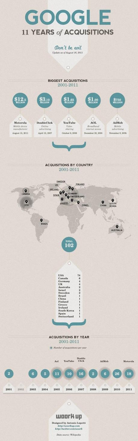 Infografía: Las Adquisiciones De San Google.