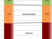 pobreza México: nuevos datos