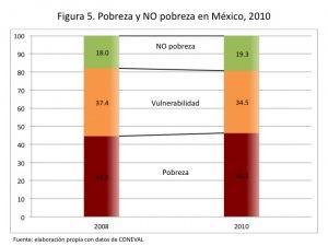 La pobreza en México: nuevos datos