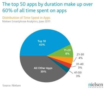 Según Nielsen: La mayoría de aplicaciones de Android se utilizan con moderación
