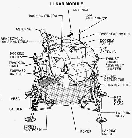 Diagramas del Proyecto Apolo