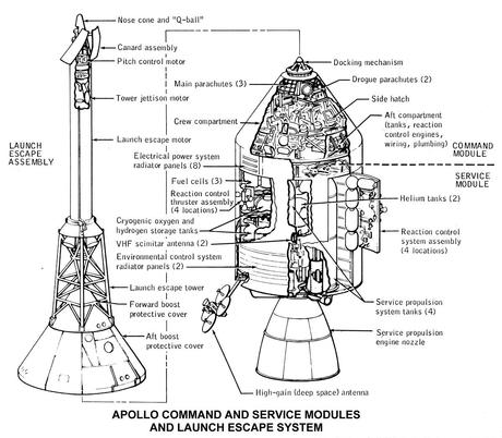 Diagramas del Proyecto Apolo