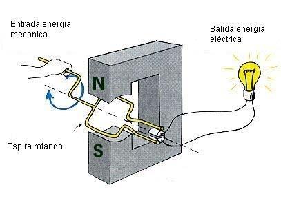 Generador electrico