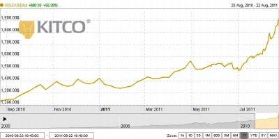 El oro alcanza nuevo récord: 1.900 dólares la onza