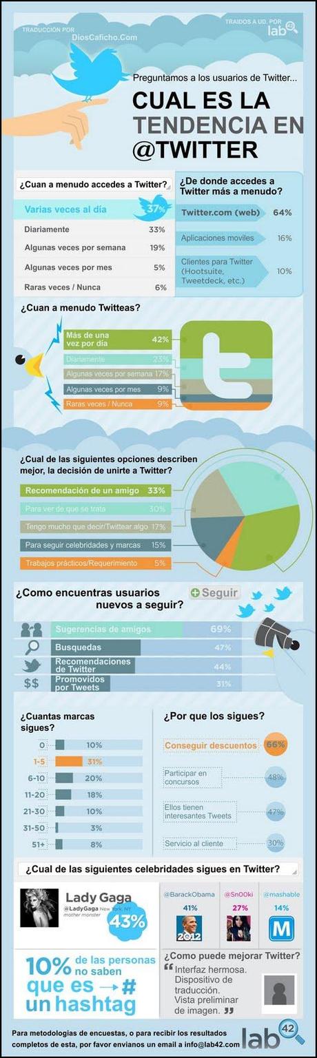 Infografía: La Tendencia En Twitter.