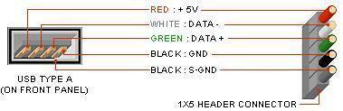 esquema de los conectores USB