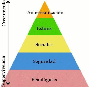Factores de la motivación 'Pir�mide de Maslow'