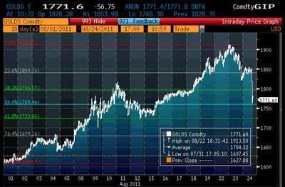 El oro sufre su mayor caída en 18 meses