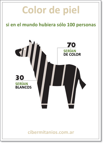 Si solo existieran 100 personas en el mundo...