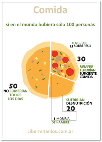 Si solo existieran 100 personas en el mundo...