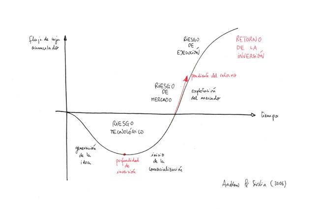 El difícil equilibrio entre innovación e inversión