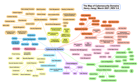 Mapa de todos los dominios de la Ciberseguridad