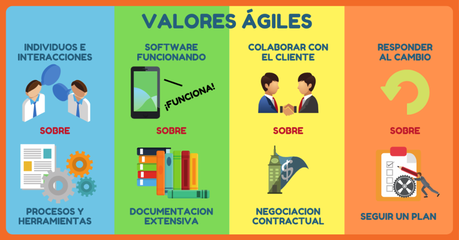 Metodologías Agiles: Cuestión de Principios y Valores Metodologías Agiles: Cuestión de Principios y Valores