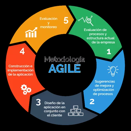 Metodologías Agiles: Cuestión de Principios y Valores Metodologías Agiles: Cuestión de Principios y Valores