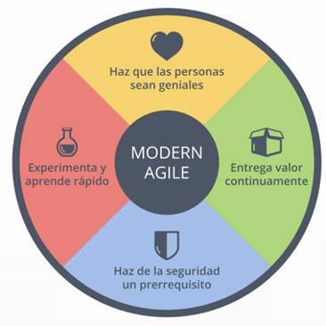 Metodologías Agiles: Cuestión de Principios y Valores Metodologías Agiles: Cuestión de Principios y Valores