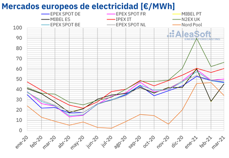 AleaSoft: Filomena, el gas y el CO2 llevan los precios del primer trimestre a niveles pre COVID 19 AleaSoft: Filomena, el gas y el CO2 llevan los precios del primer trimestre a niveles pre COVID 19